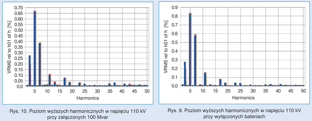 Rys. 9. Poziom wyższych harmonicznych w napięciu 110 kV przy wyłączonych bateriach Rys. 10. Poziom wyższych harmonicznych w napięciu 110 kV przy załączonych 100 Mvar