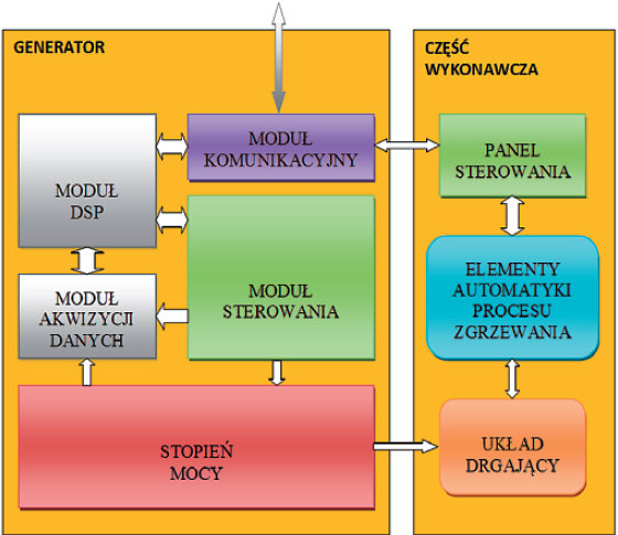 Rys. 8. Schemat blokowy generatora