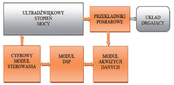 Rys. 10. Cyfrowe sprzężenie zwrotne