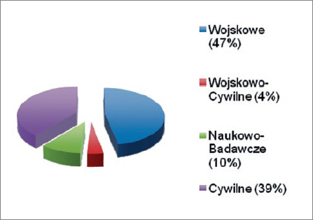 Rys. 14. Przeznaczenie docelowe pojazd&oacute;w klasy ROV [3]