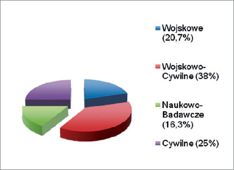 Rys. 15. Światowa produkcja pojazd&oacute;w klasy ROV, % [3]