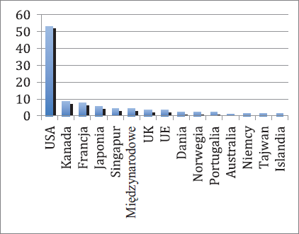 Rys. 17. Światowa produkcja pojazd&oacute;w klasy AUV, % [3]