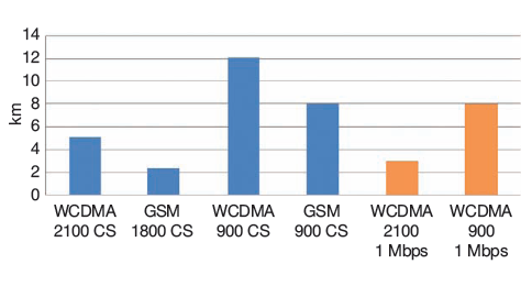 Rys. 1. Por&oacute;wnanie zasięg&oacute;w system&oacute;w GSM/UMTS