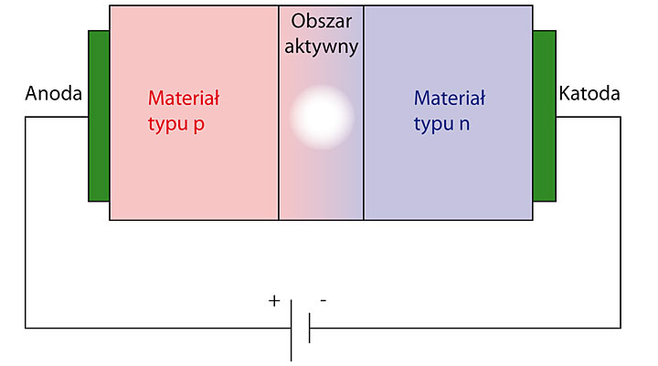 Rys.2. Schemat budowy diody elektroluminescencyjnej