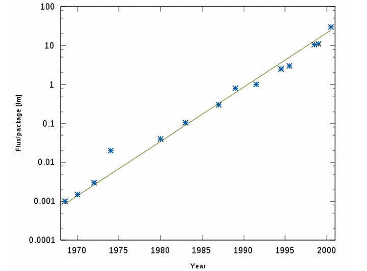 Rys.1. Wzrost strumienia świetlnego z LED w latach 1970-200