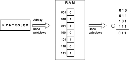 Rys. 1. Charakterystyka adresowa SR bitowej pamięci RAM Rys. 1. Charakterystyka adresowa SR bitowej pamięci RAM