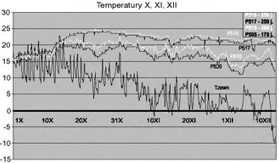 Rys. 1. Przykładowe wyniki rejestracji temperatur czterech pomieszczeń i temperatury zewnętrznej w okresie od października do grudnia