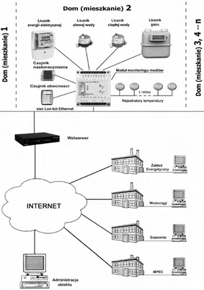 Rys. 3. Sieć monitoringu medi&oacute;w z wykorzystaniem systemu LonWorks i Internetu
