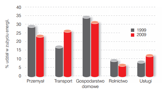 Struktura finalnego zużycia energii w Polsce według sektor&oacute;w.