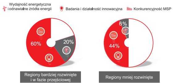 Rys 1. Planowany podział Funduszy Sp&oacute;jności dla region&oacute;w bardziej rozwiniętych i w fazie przejściowej oraz region&oacute;w mniej rozwiniętych 15.