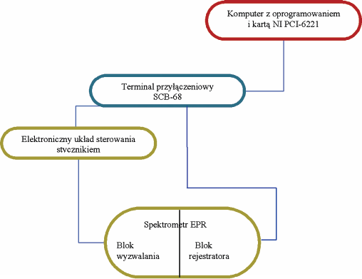Schemat blokowy połączenia komputera ze spektrometrem Block diagram of a computer connection to the spectrometer