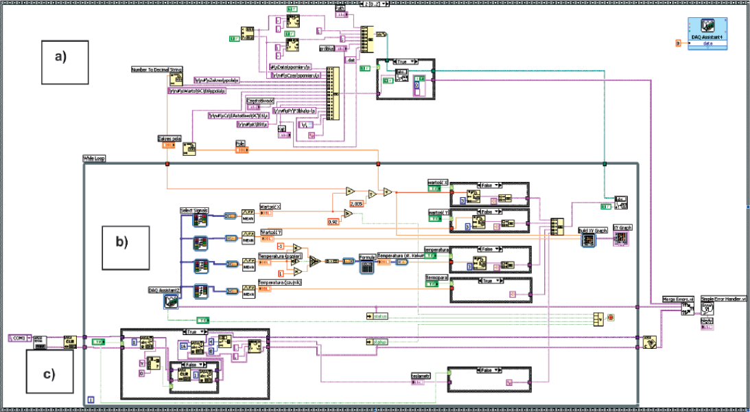 Schemat programu w języku „G”: a) schemat oprogramowania danych wejściowych; b) schemat oprogramowania danych pomiarowych; c) rejestracja sygnału z magnetometru poprzez port szeregowy rs232 oraz obsługa błędów Diagram in the „G” language: a) diagram of software input data, b) diagram of software measurement data, c) recording signal from the magnetometer rs232 serial port, and error handling