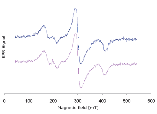 Rys. 4. Porównanie sygnału EPR z funkcją Mean – dolny wykres i bez uśredniania – górny wykres Comparison of EPR signal with the Mean function – the lower graph, and without averaging – the upper graph