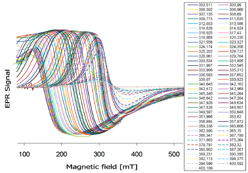 Temperature dependence of EPR spectra ofCd1-xCrxTe [10]