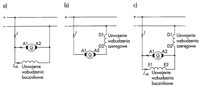 Schematy połączeń prądnicy prądu stałego: a) bocznikowej, b) szeregowej, c) szeregowo-bocznikowej Schematy połączeń prądnicy prądu stałego: a) bocznikowej, b) szeregowej, c) szeregowo-bocznikowej