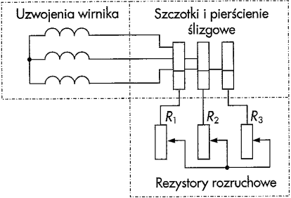 Rys. 11. Wirnik pierścieniowy z rezystorami rozruchowymi Rys. 11. Wirnik pierścieniowy z rezystorami rozruchowymi