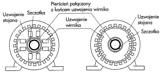 Maszyna synchroniczna z biegunami a) jawnymi, b) utajonymi Maszyna synchroniczna z biegunami a) jawnymi, b) utajonymi