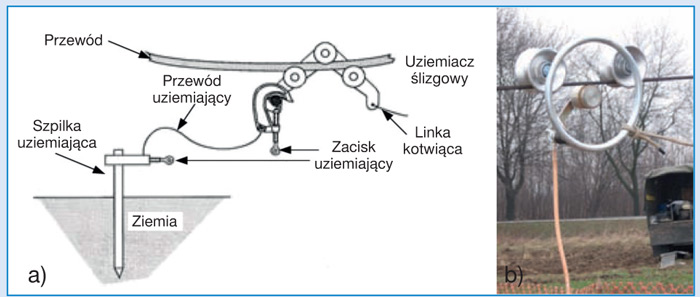 Rys. 9. Sposoby uziemienia przewodu poprzez uziemiacz ślizgowy: a) schemat [3], b) praktyczne rozwiązanie