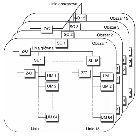 Rys. 1. Topologia systemu KNX: UM &ndash; urządzenie magistralne, Z/C &ndash; zasilacz, SL &ndash; sprzęgło liniowe, SO &ndash; sprzęgło obszarowe [2]