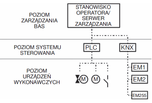 Rys. 6. Hierarchia system&oacute;w sterowania w instalacji BAS [5]