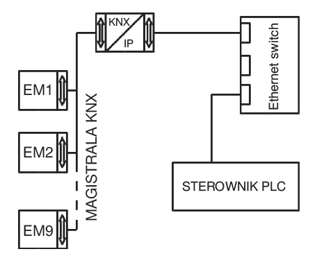 Rys. 7. Schemat integracji sterownika PLC z systemem KNX za pośrednictwem sieci IP: EM – element magistralny, KNX/IP – bramka systemowa Rys. 7. Schemat integracji sterownika PLC z systemem KNX za pośrednictwem sieci IP: EM – element magistralny, KNX/IP – bramka systemowa