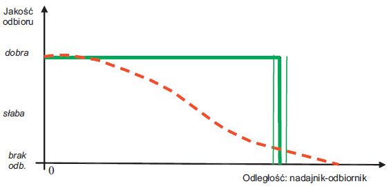 Rys. 3. Charakterystyka jakości odbioru obrazu telewizyjnego dla transmisji: a) analogowej (linia przerywana); b) cyfrowej (linia ciągła) Rys. 3. Charakterystyka jakości odbioru obrazu telewizyjnego dla transmisji: a) analogowej (linia przerywana); b) cyfrowej (linia ciągła)