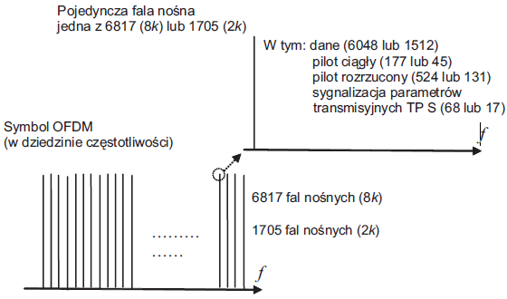 Rys. 6. Struktura ramki DVB-T Rys. 6. Struktura ramki DVB-T.