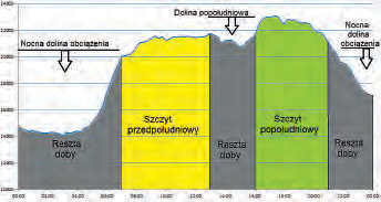 Dobowy pob&oacute;r mocy [MW] w KSE dla 17 stycznia 2011r.z zaznaczonymi trzema strefami czasowymi