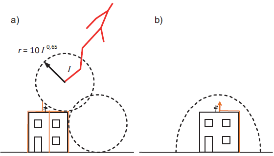 Wyznaczanie stref chronionych: a) na podstawie modelu elektrogeometrycznego toczącej się kuli stosowanej w normach odgromowych, b) strefa chroniona &bdquo;piorunochronu aktywnego&rdquo;