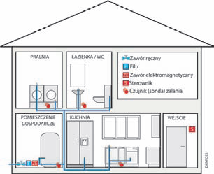 Schemat instalacji elektrozaworów w domu jednorodzinnym Schemat instalacji elektrozaworów w domu jednorodzinnym