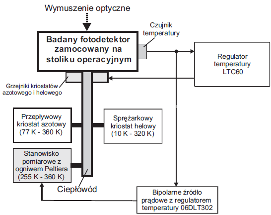 Schemat funkcjonalny systemu do pomiar&oacute;w charakterystyk widmowych detektor&oacute;w UV w funkcji kriogenicznych zmian temperatury
