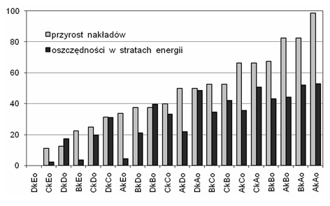 Procentowy przyrost nakładów inwestycyjnych i procentowych oszczędności w stratach energii dla βs = 0,4 i Ts = 2500 h/a Procentowy przyrost nakładów inwestycyjnych i procentowych oszczędności w stratach energii dla βs = 0,4 i Ts = 2500 h/a