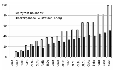 Procentowy przyrost nakładów inwestycyjnych i procentowych oszczędności w stratach energii dla βs = 0,7 i Ts = 3500 h/a Procentowy przyrost nakładów inwestycyjnych i procentowych oszczędności w stratach energii dla βs = 0,7 i Ts = 3500 h/a