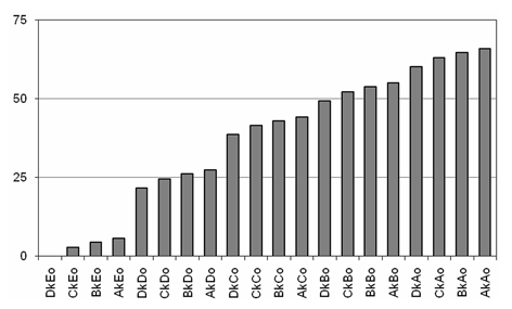 Strumień oszczędności w stratach energii dla transformatorów różnych klas, MWh Strumień oszczędności w stratach energii dla transformatorów różnych klas, MWh