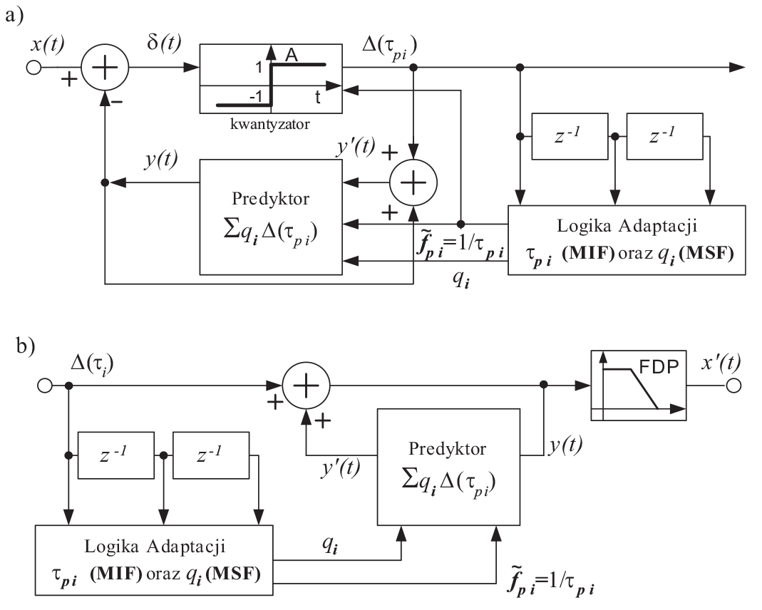Rys. 1. Schematy blokowe: a) modulator ANS-DM, b) demodulator ANS-DM
