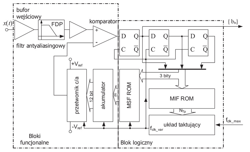 Rys. 4. Struktura modulatora ANS-DM z predyktorem w postaci przetwornika c/a oraz cyfrowego akumulatora