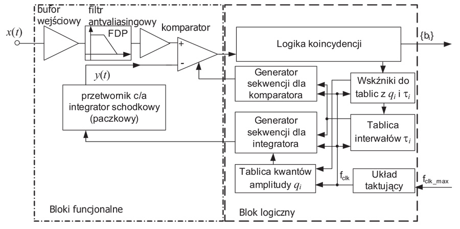 Rys. 5. Struktura modulatora ANS-DM z predyktorem w postaci integratora ładunkowego (paczkowego)