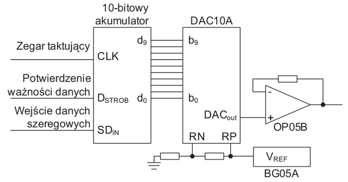 Rys. 6. Schemat blokowy predyktora z wielobitowym przetwornikiem c/a (bez logiki sterującej)