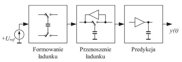 Rys. 7. Schemat blokowy predyktora z 1-bitowym integratorem paczkowym