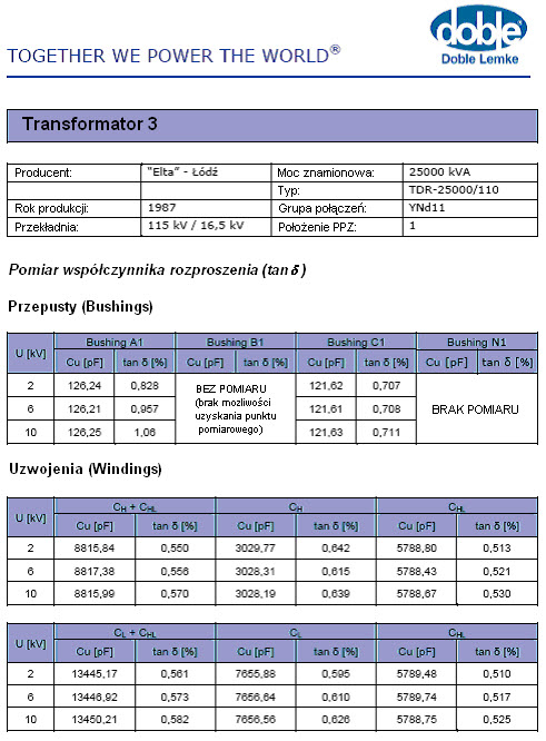 Wyniki specjalistycznych badań przeprowadzonych na stacji 110 kV - nr 3 TR-1 (pomiar wsp&oacute;łczynnika tg&delta;<5 oraz pojemności uzwojeń)