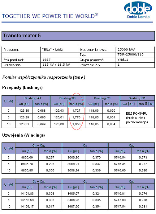 Wyniki specjalistycznych badań przeprowadzonych na stacji 110 kV - nr 4 TR-1 (pomiar wsp&oacute;łczynnika tg&delta; oraz pojemności)
