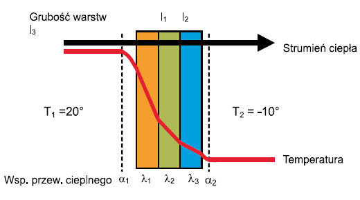 Rozkład temperatury w ścianie warstwowej  &alpha; &ndash; wsp&oacute;łczynnik przejmowania ciepła, &lambda; &ndash; wsp&oacute;łczynnik przewodnictwa cieplnego