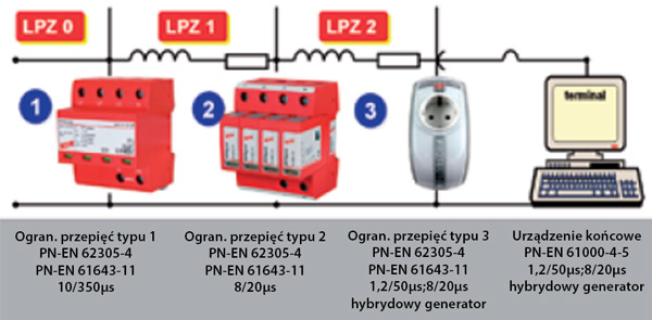 Koordynacja energetyczna układu wielostopniowej ochrony przepięciowej zgodnie z zaleceniami PN-EN 62305-4