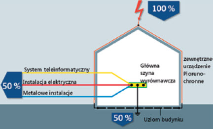 Podział rozpływu prądu piorunowego po uderzeniu w budynek