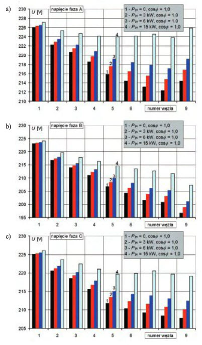 Napięcia w poszczeg&oacute;lnych węzłach elektroenergetycznej linii nN przy r&oacute;żnych wartościach mocy generowanej przez jednostkę wytw&oacute;rczą (a - faza LI, b - faza L2, c - faza L3)