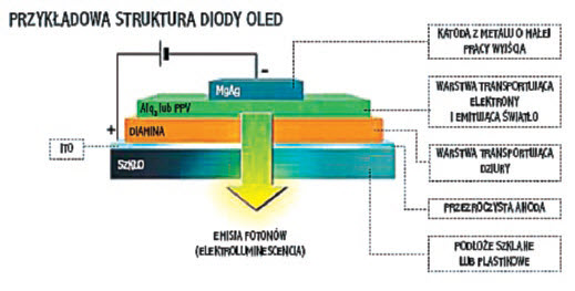 Schemat przykładowej struktury diody OLED