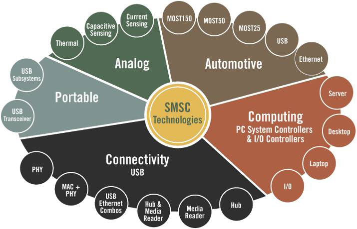 Portfolio SMSC