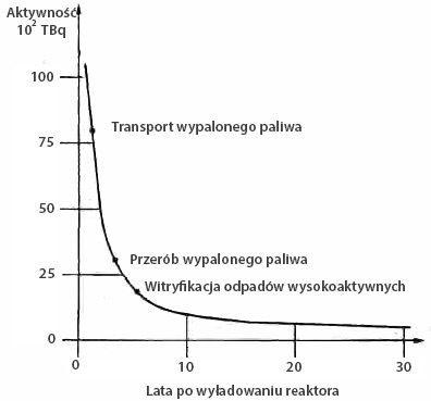 Spadek w czasie aktywności promieniotwórczej 1 tony wypalonego paliwa po jego wyładunku z reaktora lekkowodnego ze wskazaniem okresu, po którym może ono zostać poddane określonym operacjom zamkniętego cyklu paliwowego. Dane dla paliwa o wypaleniu 33 000 MWd/t. Źródło: World Nuclear Association (http://www.world-nuclear.org/info/inf04.html), wg danych firmy Cogema Spadek w czasie aktywności promieniotwórczej 1 tony wypalonego paliwa po jego wyładunku z reaktora lekkowodnego ze wskazaniem okresu, po którym może ono zostać poddane określonym operacjom zamkniętego cyklu paliwowego. Dane dla paliwa o wypaleniu 33 000 MWd/t. Źródło: World Nuclear Association (http://www.world-nuclear.org/info/inf04.html), wg danych firmy Cogema