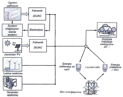  Schemat systemu on-grid