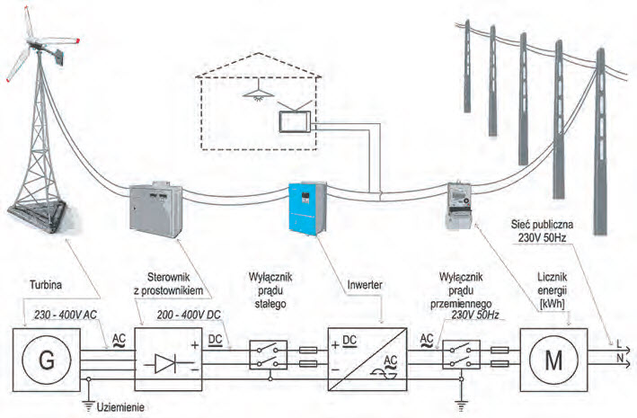 Schemat elektrowni wiatrowej [7]